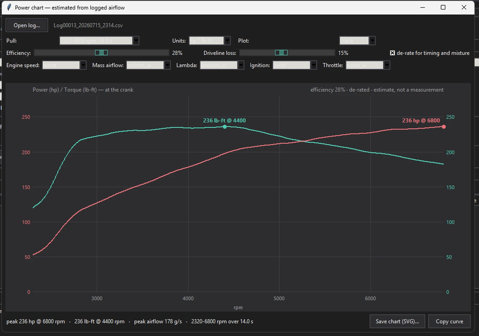 The Power chart window: horsepower and torque curves plotted against rpm from a logged pull, with channel selectors and efficiency and driveline loss controls above.